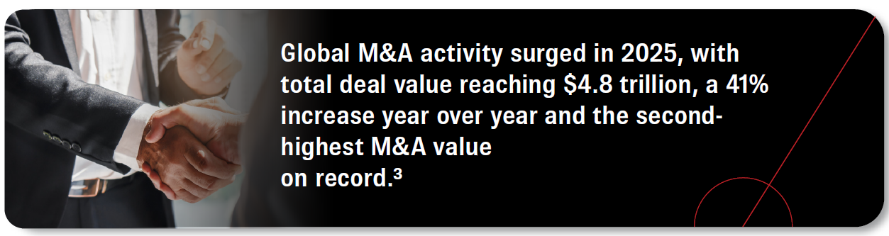 Global M&A activity surged in 2025, with total deal value reaching $4.8 trillion, a 41% increase year over year and the secondhighest M&A value on record. Source 3.